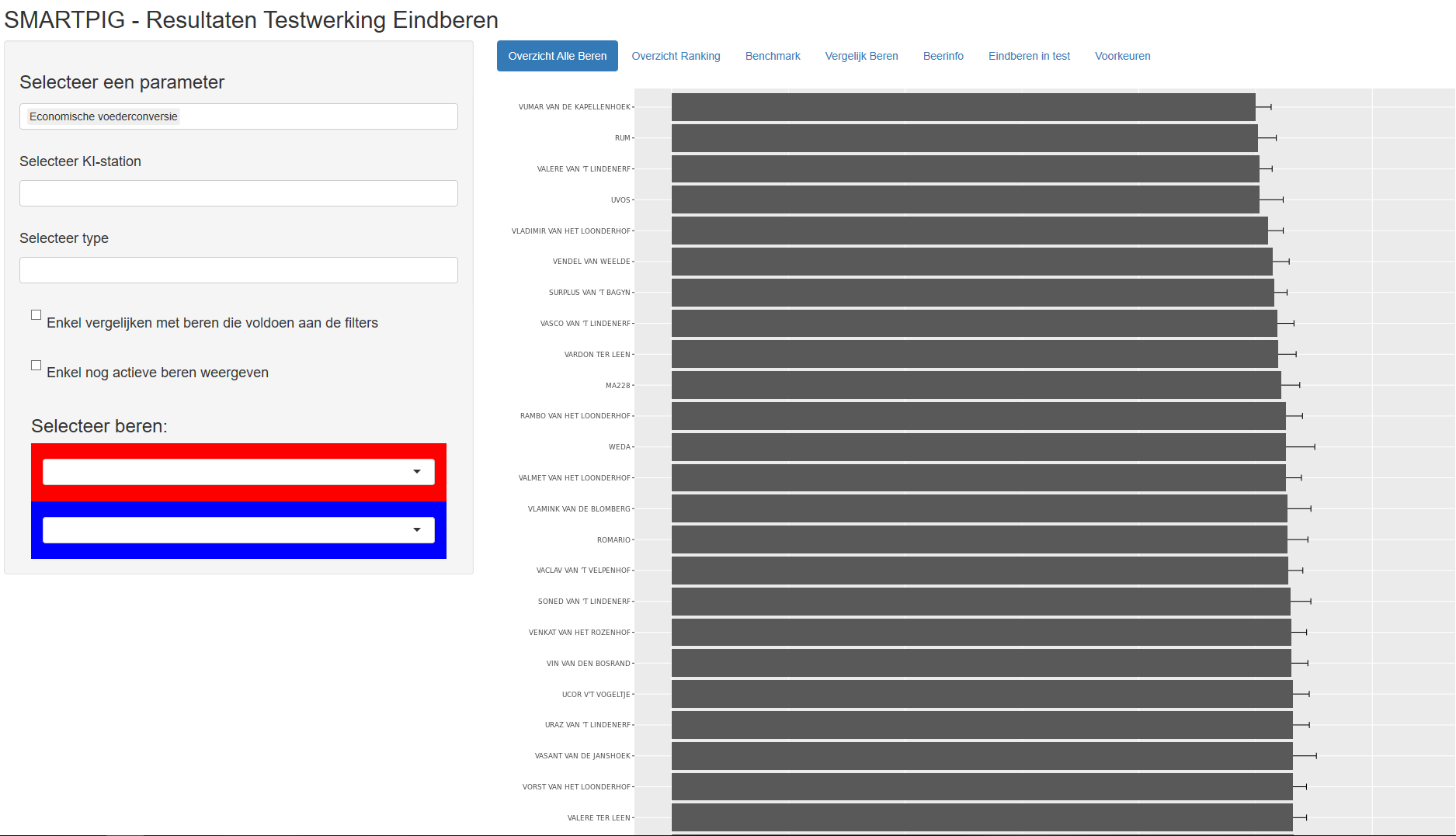 Figuur 1: Door een parameter te selecteren uit de keuzelijst (groene pijl), krijg je een ranking van boven naar onderen voor deze parameter. Bijkomend kan je selecteren om enkel actieve beren weer te geven en opgeruimde beren uit te sluiten (oranje pijl). 