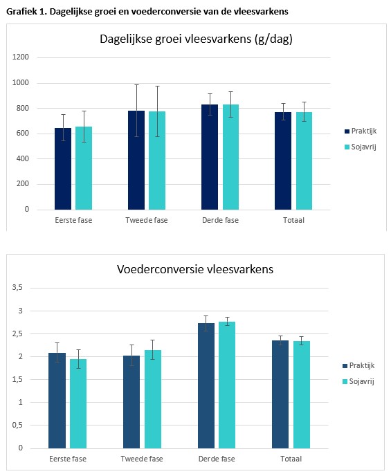 Grafiek 1. Dagelijkse groei en voederconversie vleesvarkens