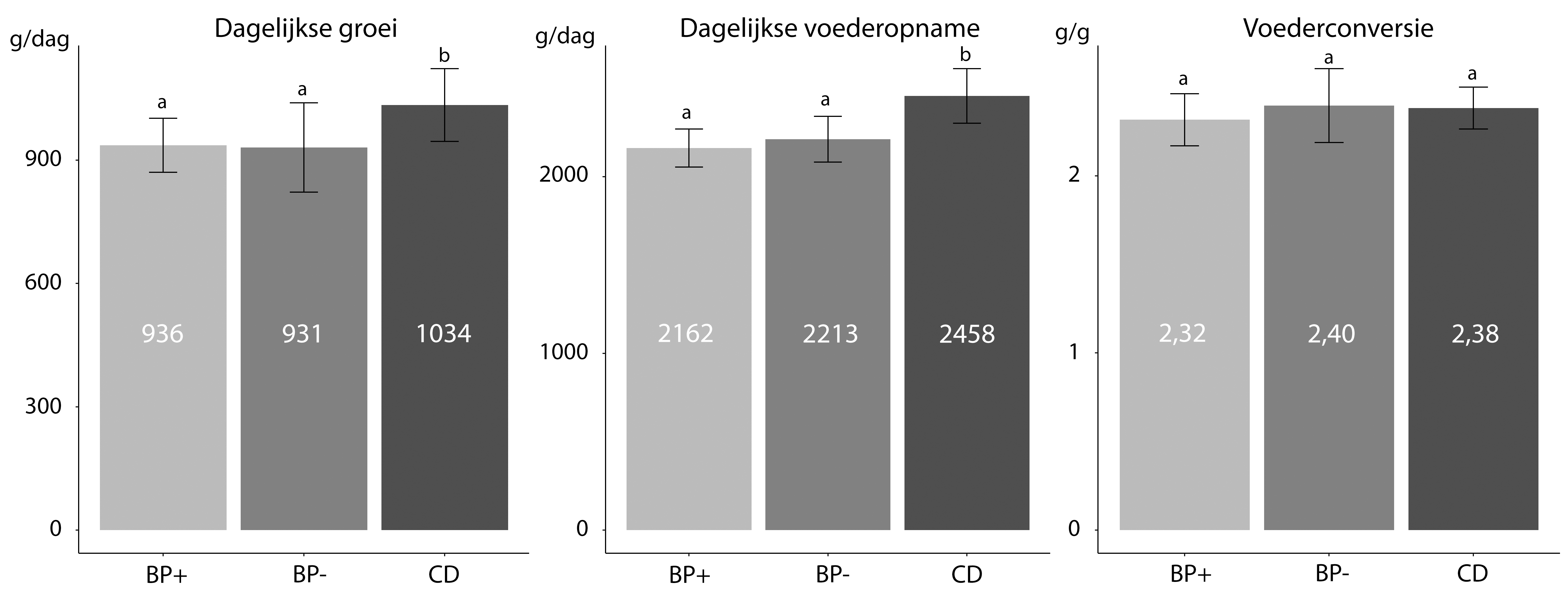 Zoötechnische prestaties