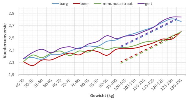 Grafiek nutritionele voedingsconversie