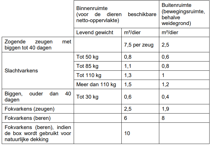 Tabel 1. Minimumoppervlakte van binnen- en buitenruimte voor biologische varkens