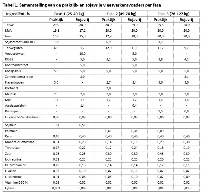 Tabel 1. Samenstelling vleesvarkensvoeders