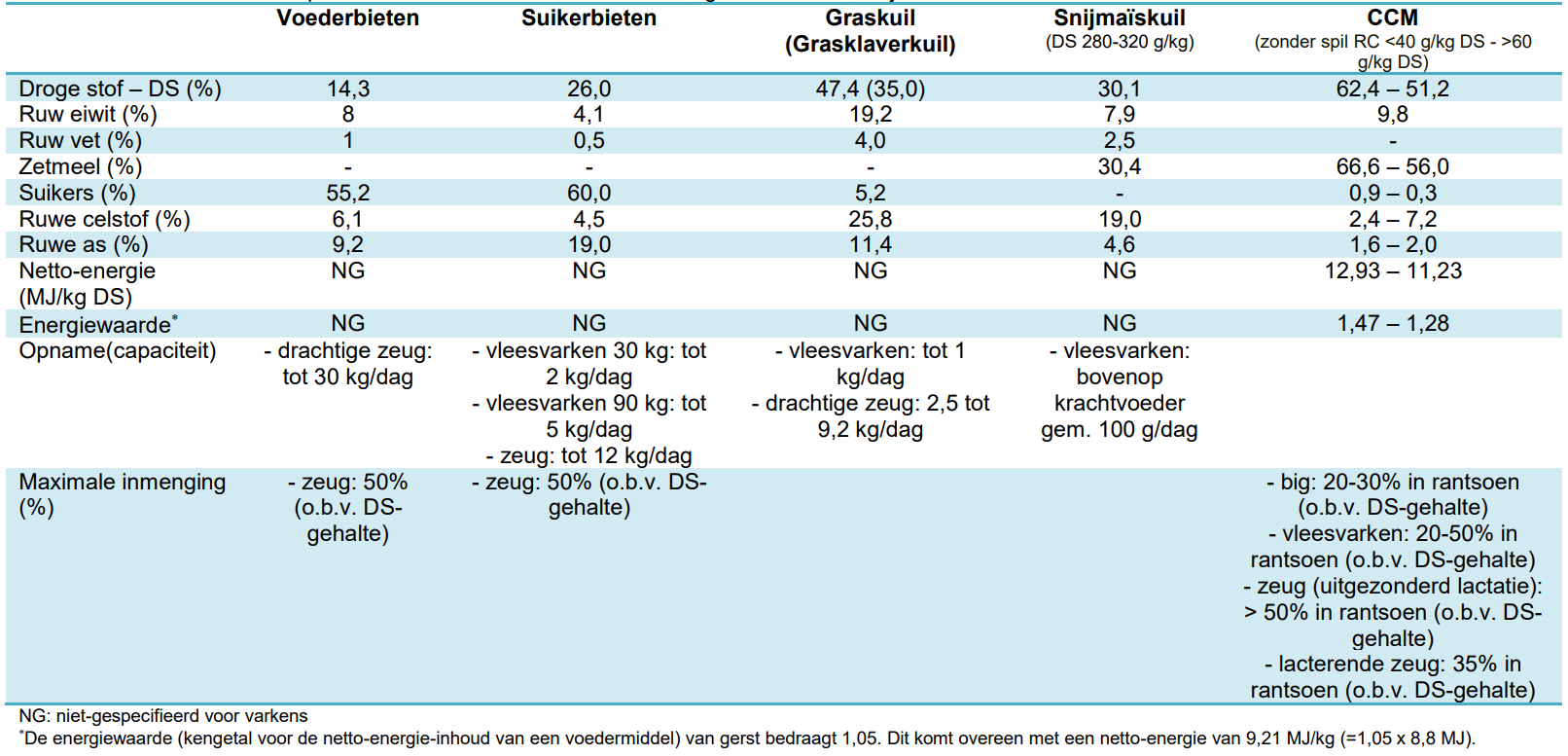Tabel 1. Voederwaarde en opname van voederbieten, suikerbieten, gras/klaverkuil, snijmaïskuil en CCM