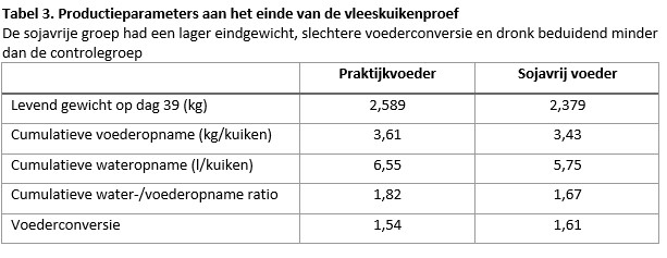 Tabel 3. Productieparameters vleeskuikenproef