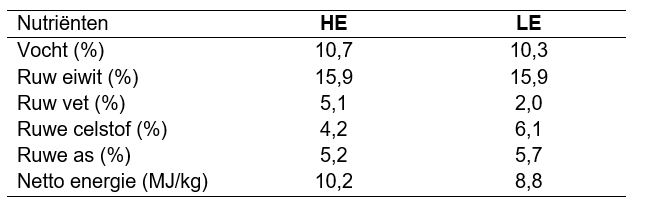 Tabel 2: Nutriënten van het hoog energetisch (HE) en laag energetisch (LE) voeder