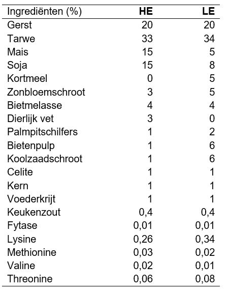 Tabel 1: Ingrediënten van het hoog energetisch (HE) en laag energetisch (LE) voeder