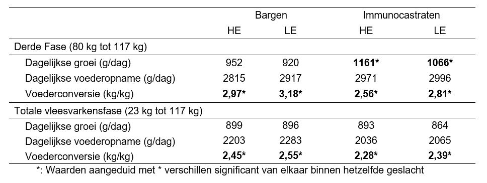 Tabel 3: Groeiresultaten van bargen en immunocastraten gevoederd met hoog energetisch (HE) en laag energetisch (LE) voeder in de derde fase