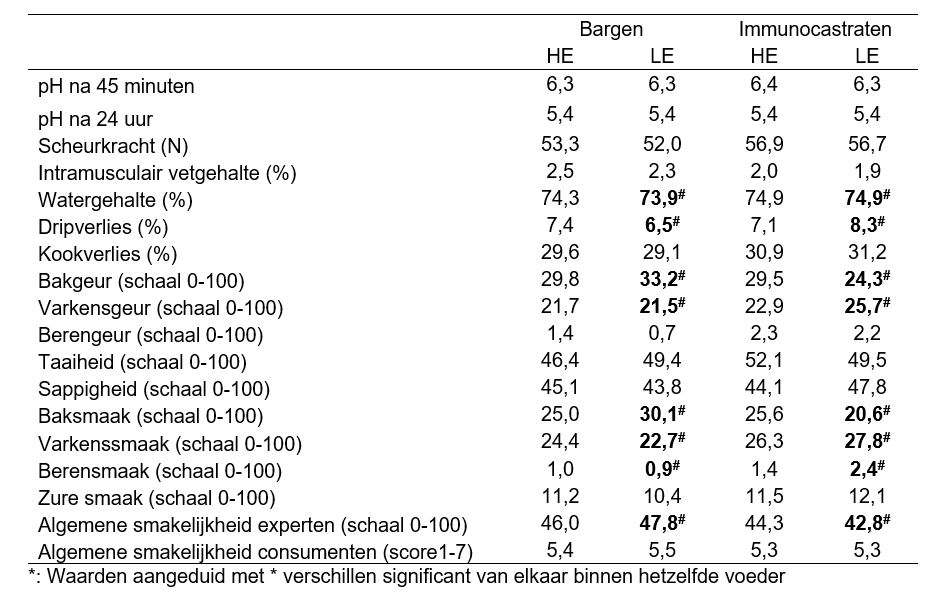 Tabel 5: Vleeskwaliteitsresultaten van bargen en immunocastraten gevoederd met hoog energetisch (HE) en laag energetisch (LE) voeder in de derde fase