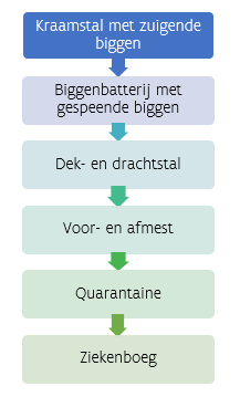 Figuur 2. Doorloop bij het controleren van de dieren de verschillende afdelingen zoals hierboven weergegeven. Bij het overgaan van de ene naar de andere afdeling wordt van kledij en schoeisel gewisseld, en worden de handen gereinigd en ontsmet.