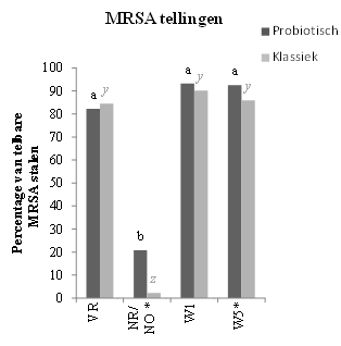 MRSA tellingen