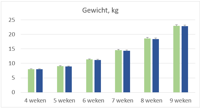 Voederefficiëntie