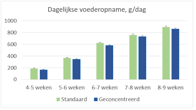 Voederefficiëntie