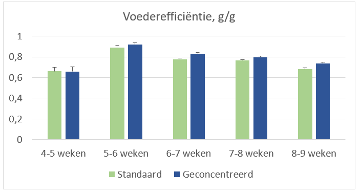 Voederefficiëntie