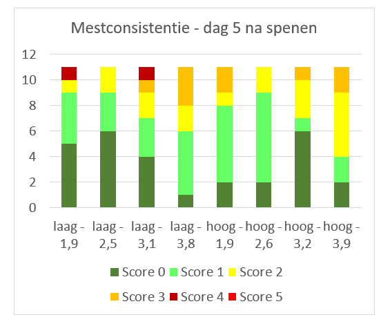 Mestconsistentiescores op verschillende tijdstippen na spenen