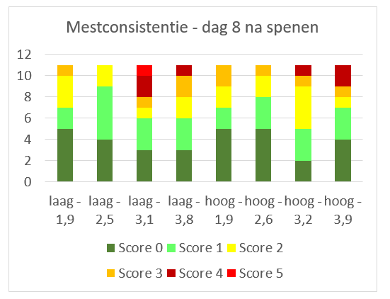 Mestconsistentiescores op verschillende tijdstippen na spenen