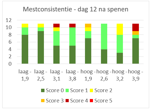 Mestconsistentiescores op verschillende tijdstippen na spenen