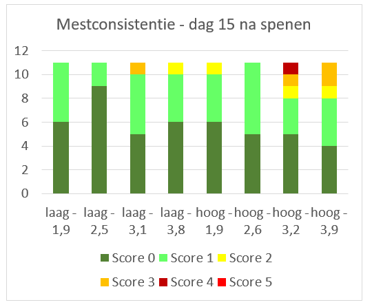 Mestconsistentiescores op verschillende tijdstippen na spenen