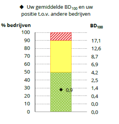 Figuur 1 BD100 van een bedrijf en de positie t.o.v. andere bedrijven